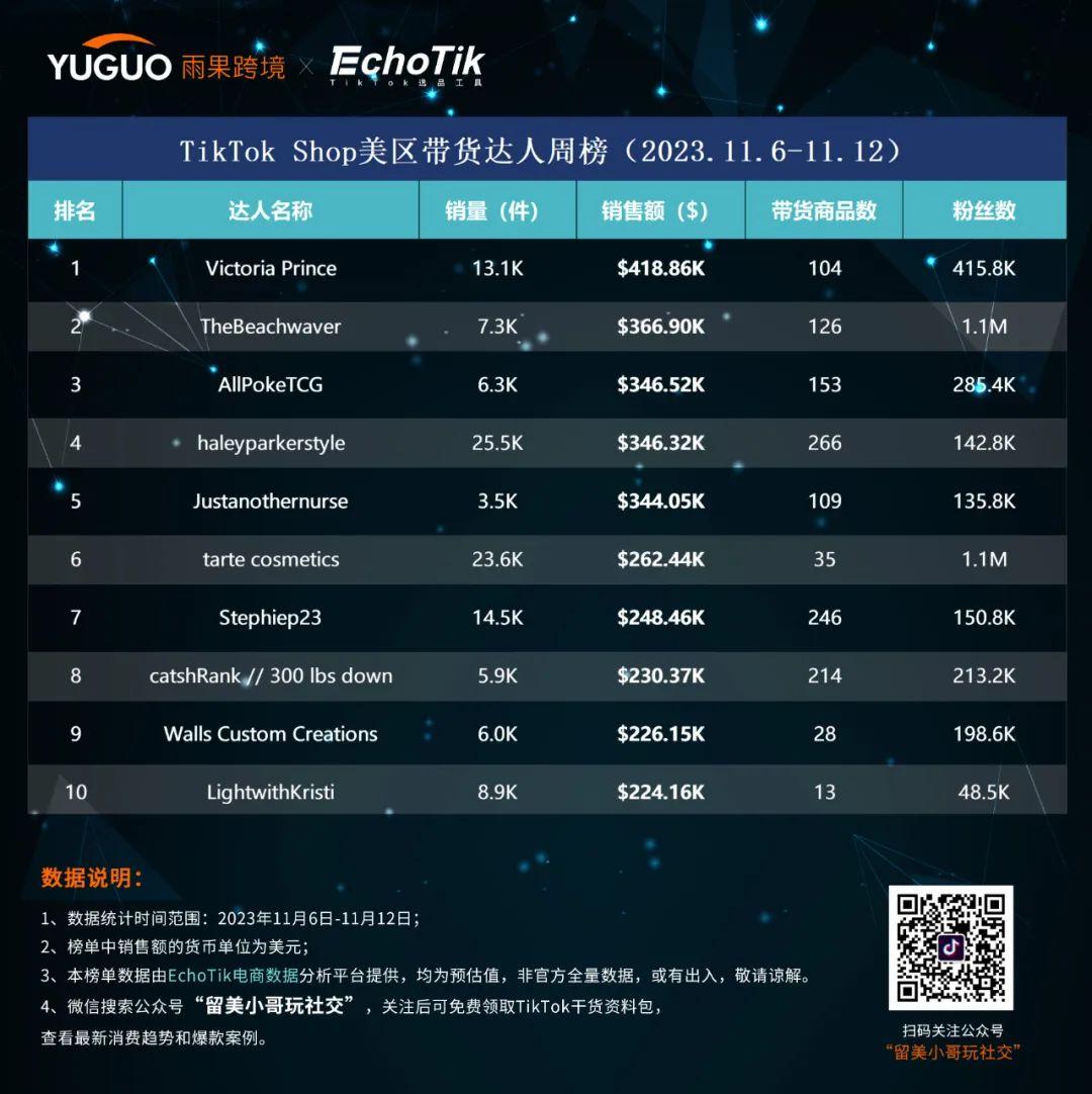 一週帶貨42萬美元！TikTok Shop美區達人帶貨榜(11.6-11.12)