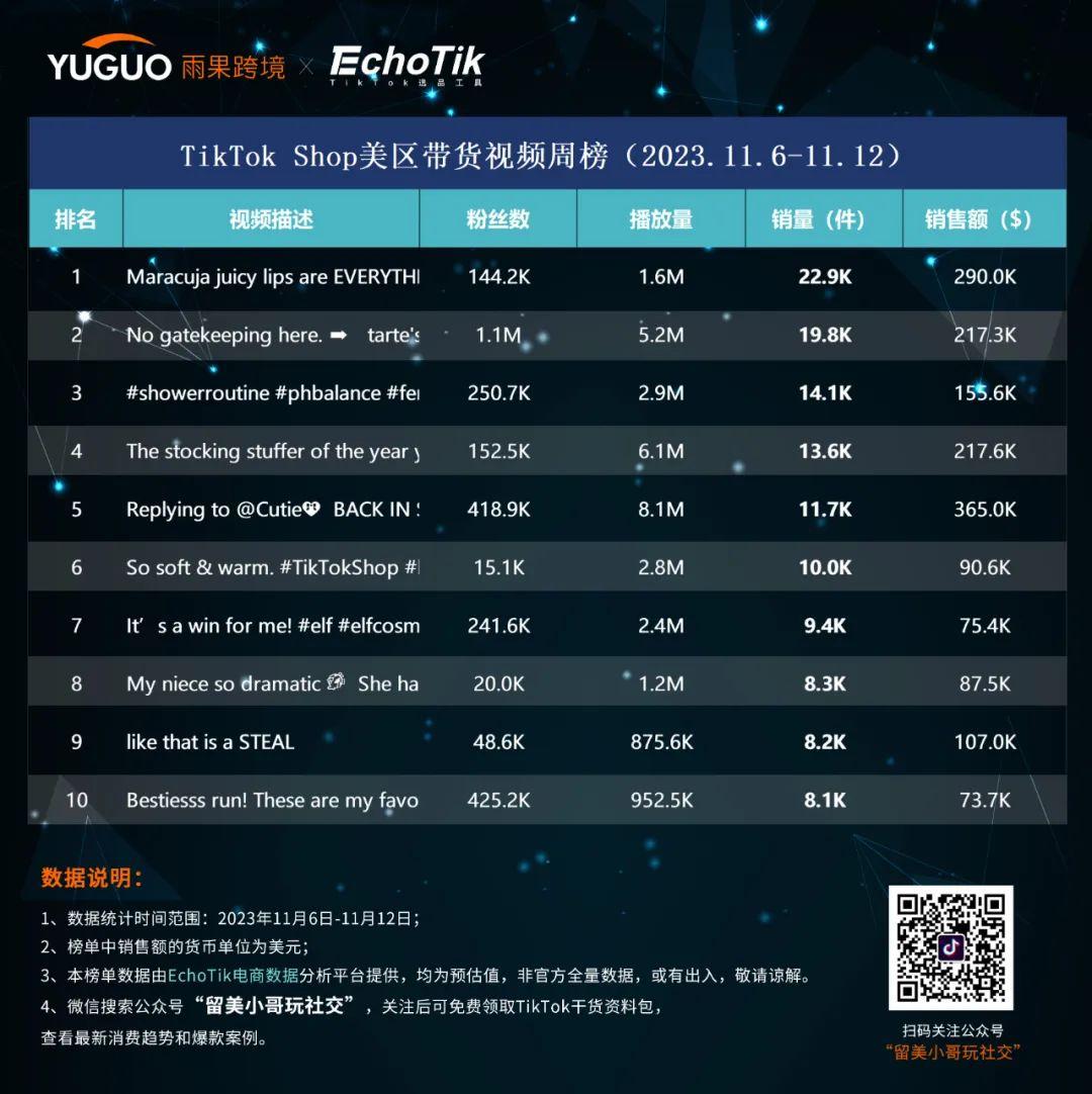 一週帶貨42萬美元！TikTok Shop美區達人帶貨榜(11.6-11.12)