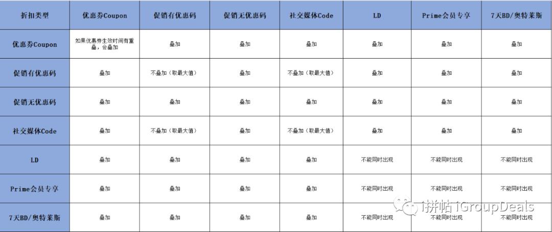 亞馬遜優惠疊加0元購？不存在！看完你就懂