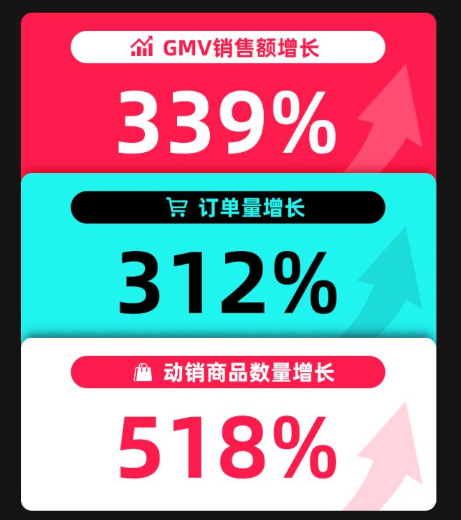 TikTok Shop訂單狂漲，黑五全託管品類日賣爆了