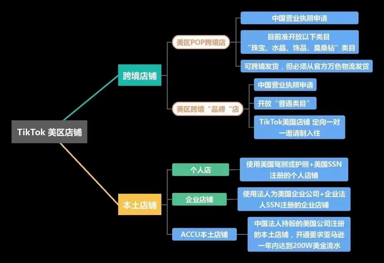 TikTok Shop美區新手常見問題彙總！