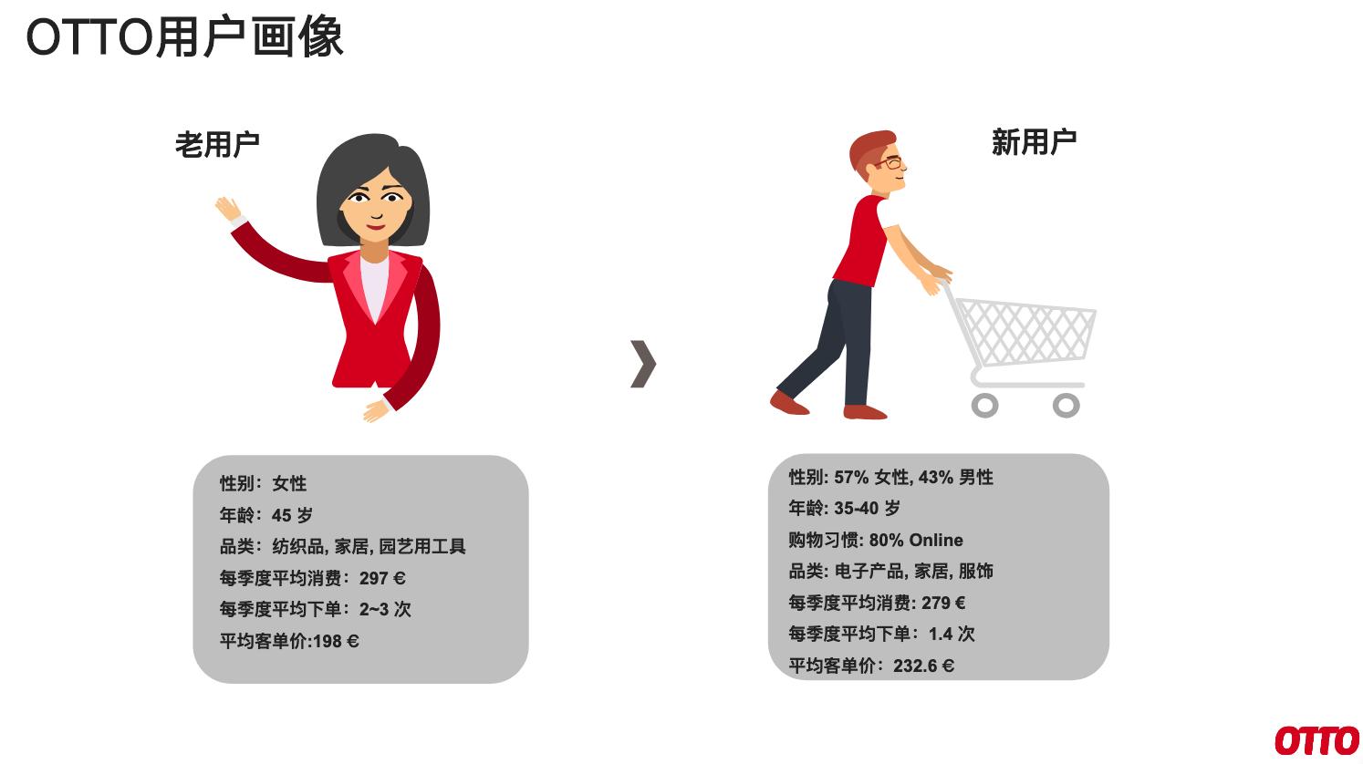 OTTO中國高級商務拓展經理張悅：OTTO是“德國版的京東”，限量開放入駐名額