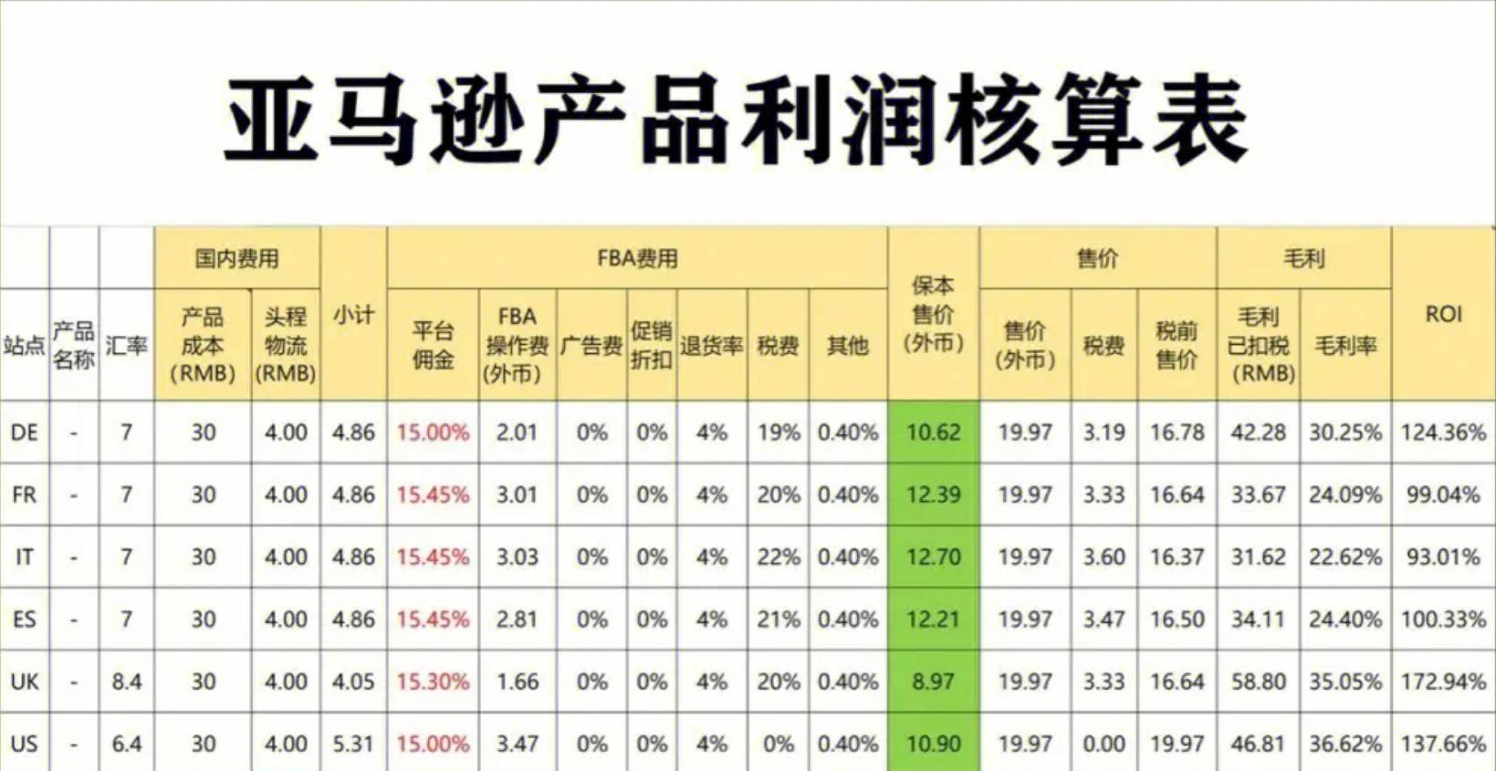 亞馬遜產品開發如何做利潤評估？