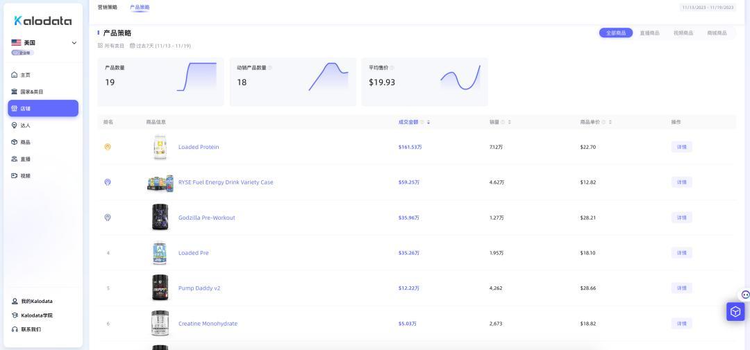 成交金額超第二名100%，rysesupps蛋白粉橫空出世，單日成交45萬美元，TikTok Shop美國店鋪周榜發佈