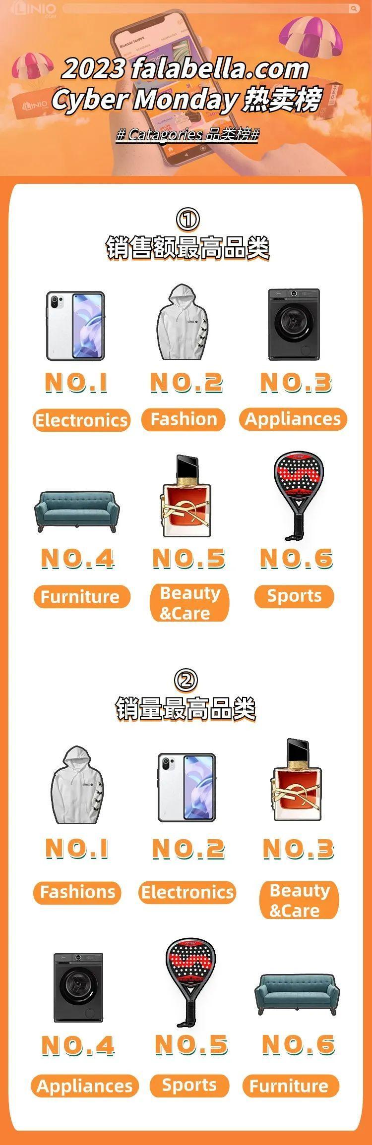 falabella.com 2023Cyber Monday戰績揭曉，銷售再創新高！