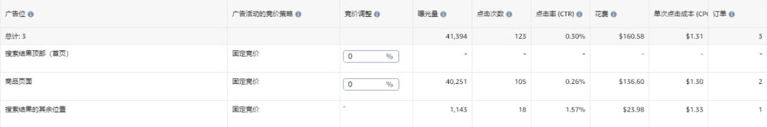 亞馬遜新品精準大詞轉化率有15-20%，一週突然暴跌到2%，該從哪方面去找原因？
