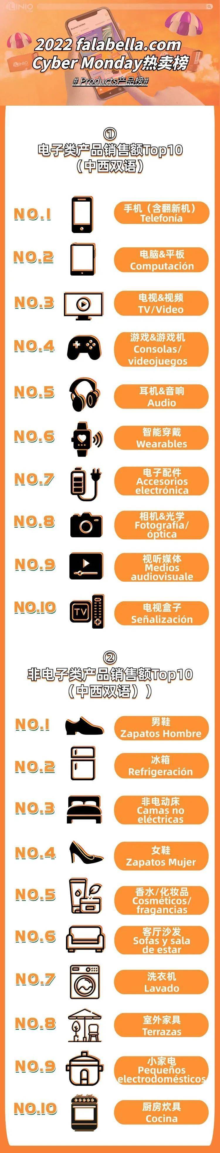 falabella.com 2023Cyber Monday戰績揭曉，銷售再創新高！