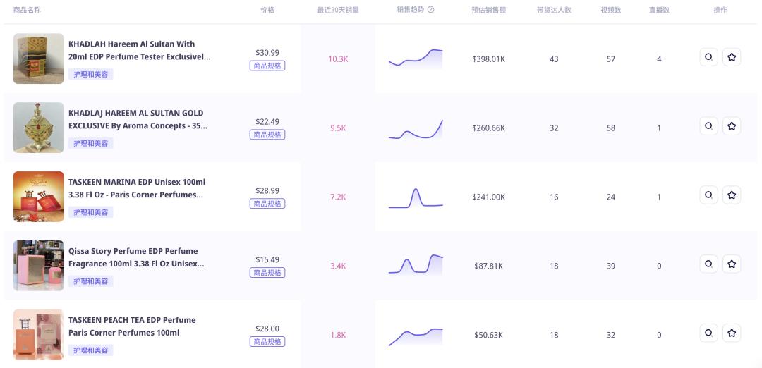 一瓶難求！小衆中東香水在TikTok創造450萬美金的銷售奇蹟，東方香如何征服北美？