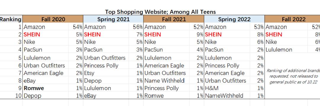 SHEIN動態 | 收購Missguided品牌，首開馬來西亞快閃店，我們在全球開拓