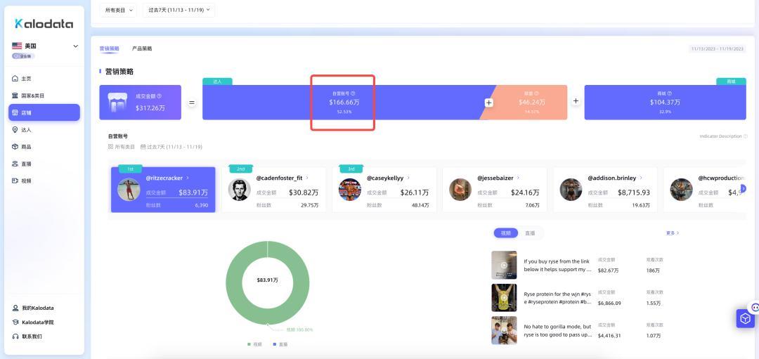 成交金額超第二名100%，rysesupps蛋白粉橫空出世，單日成交45萬美元，TikTok Shop美國店鋪周榜發佈