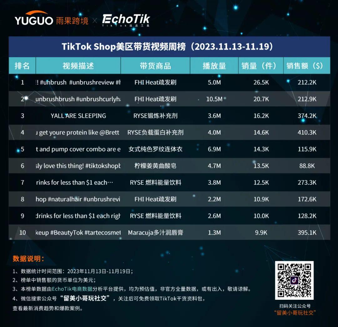 僅2萬粉，帶了2.6萬件的貨！TikTok Shop美區達人周榜(11.13-11.19)