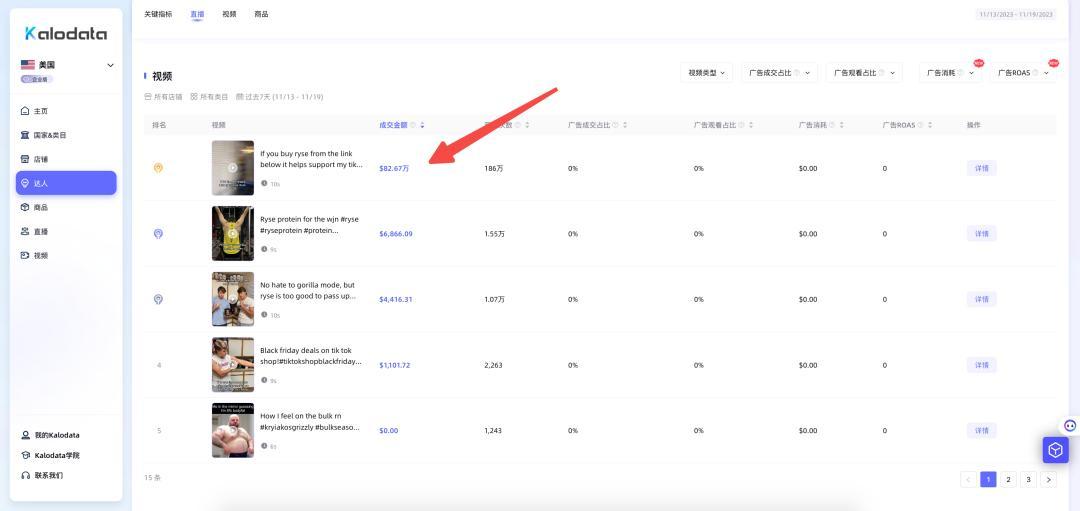 成交金額超第二名100%，rysesupps蛋白粉橫空出世，單日成交45萬美元，TikTok Shop美國店鋪周榜發佈