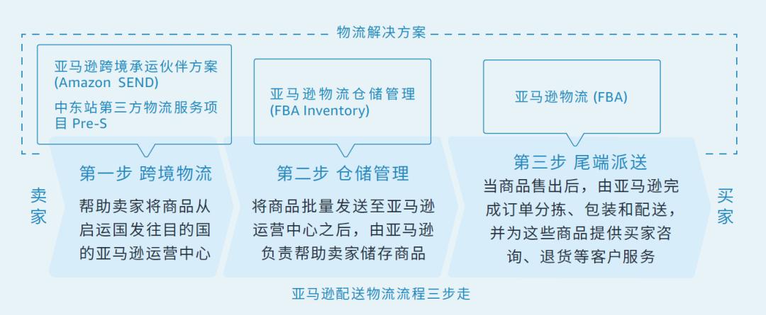 官宣！亞馬遜中東站開啓“萬店啓航”計劃，未來三年每年支持過萬中國賣家入駐