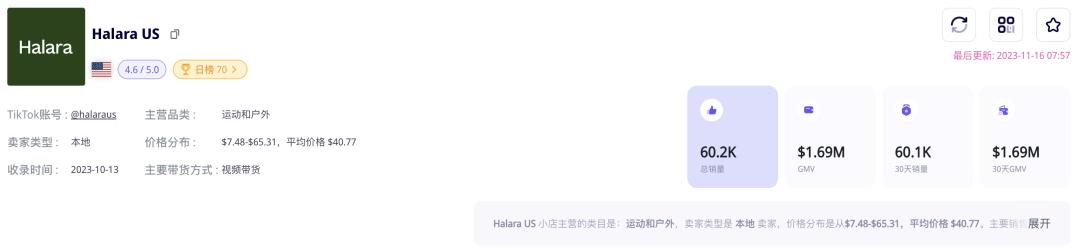 快時尚品牌Halara登上TikTok美國小店榜Top 5，運動健身風靡TikTok