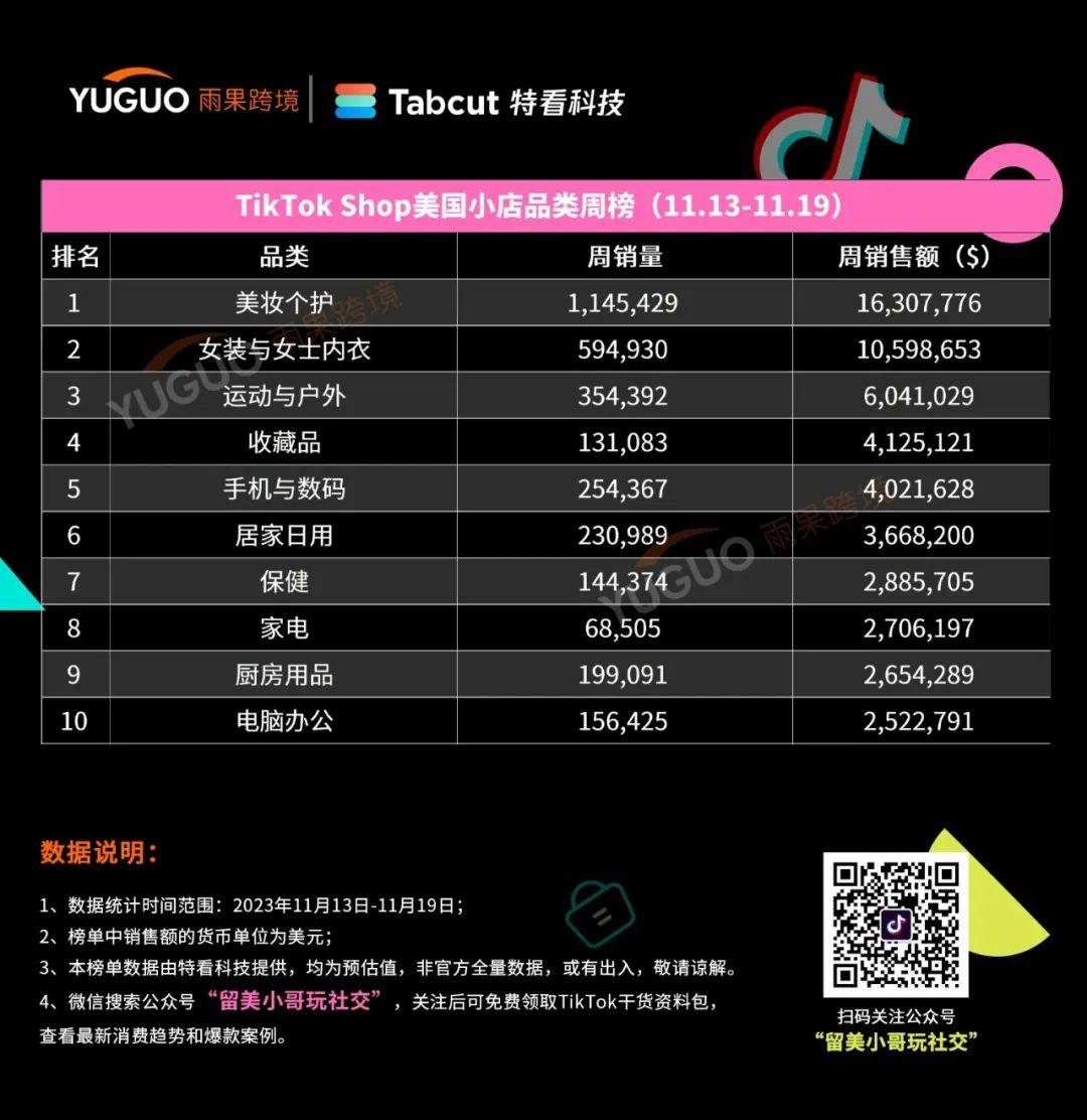 單日爆賣93萬美元！TikTok Shop美國小店(11.13-11.19)新榜出爐