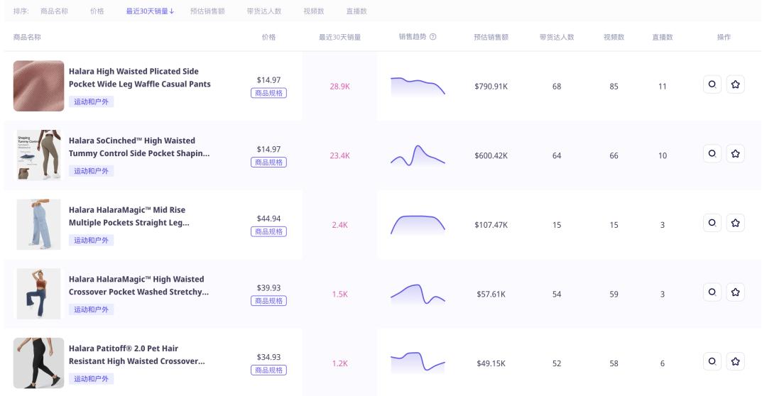 快時尚品牌Halara登上TikTok美國小店榜Top 5，運動健身風靡TikTok