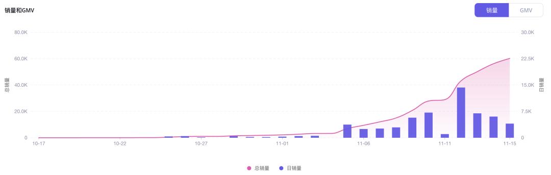 快時尚品牌Halara登上TikTok美國小店榜Top 5，運動健身風靡TikTok