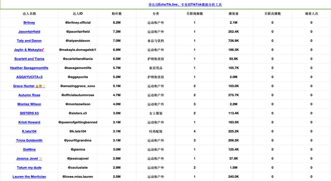 快時尚品牌Halara登上TikTok美國小店榜Top 5，運動健身風靡TikTok