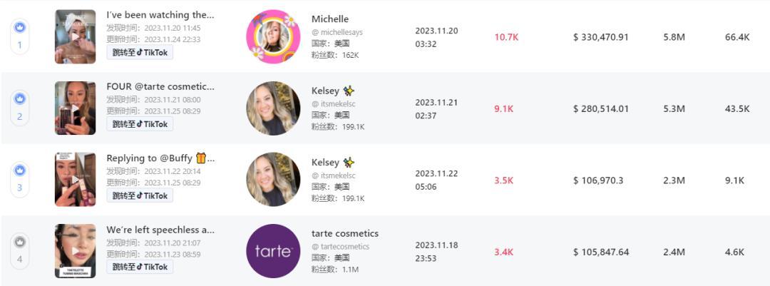 賣出3.46萬件！安克創新霸榜TikTok Shop美國小店