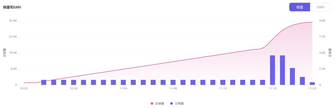 GMV超過200萬美元！Tushbaby嬰兒腰凳在TikTok Shop美國站熱銷