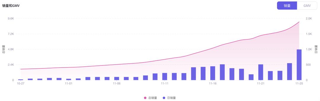 20天GMV超過百萬美金！桌下迷你跑步機在TikTok Shop美國站熱銷