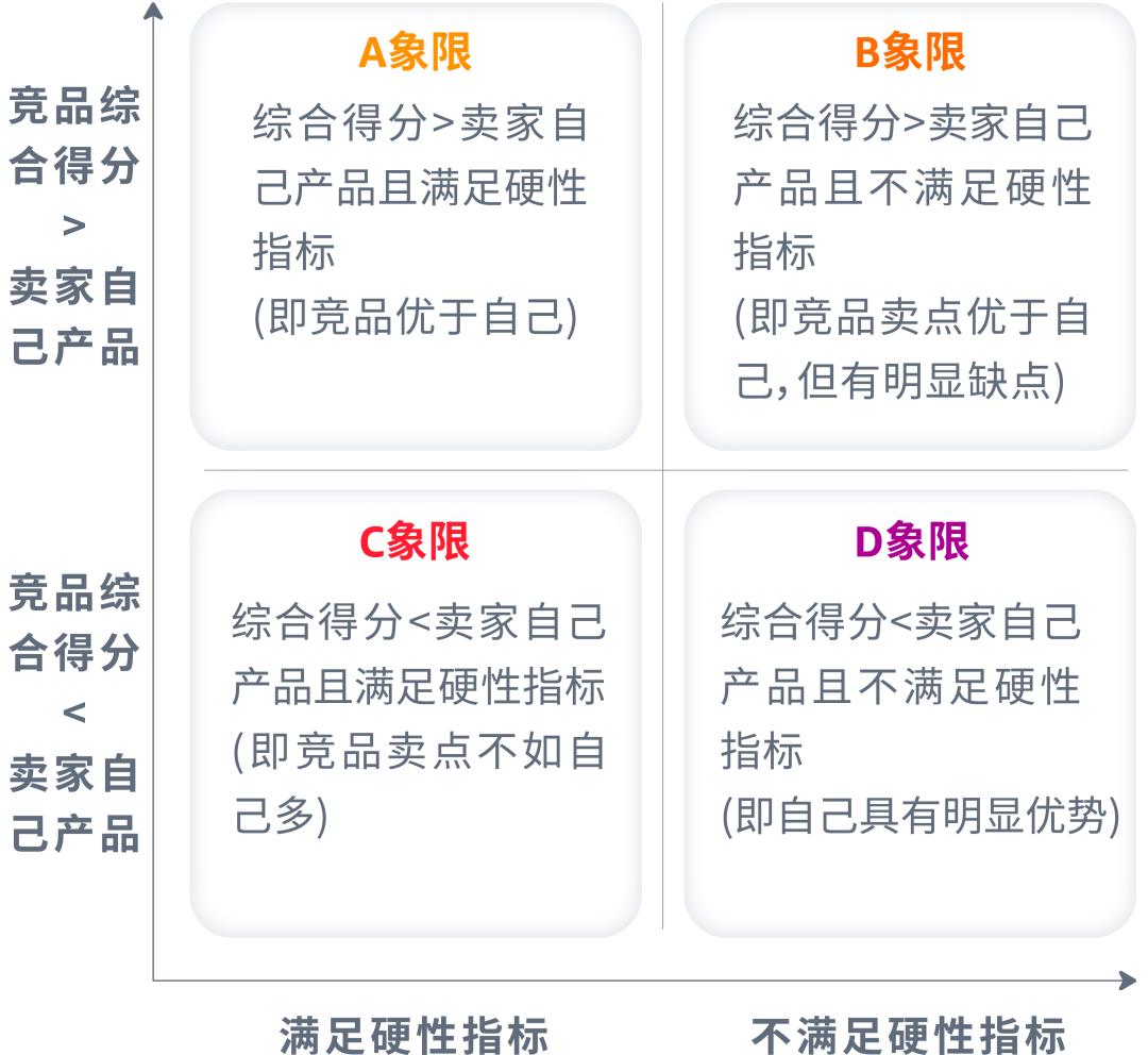 抓流量、防競對,賣家不可錯過的「自查寶典」