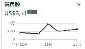 瘋狂爆單！熬到網一的亞馬遜賣家笑了