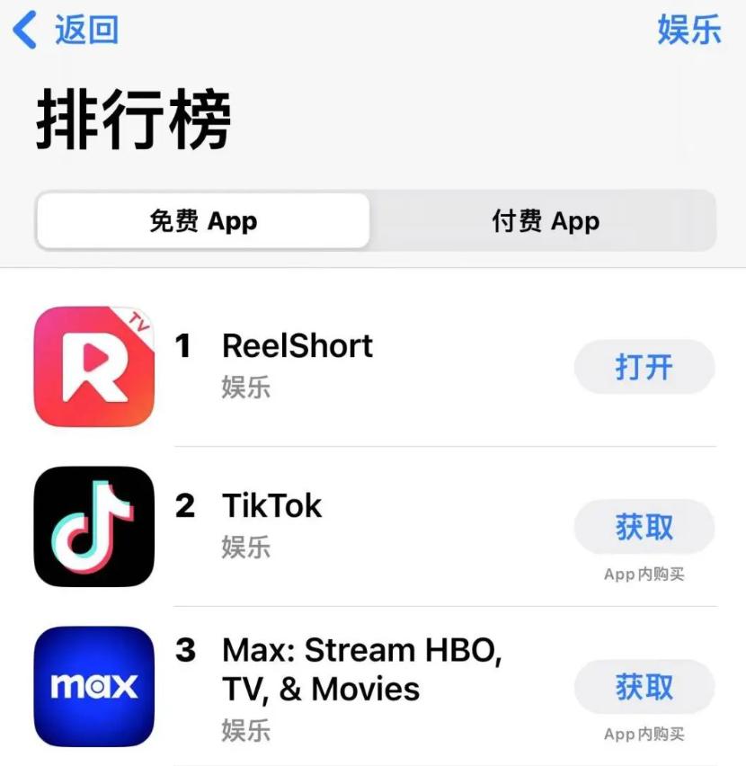 中式言情短劇APP力壓TikTok榮登美國下載榜一！外國人也難逃“霸總愛上我”的狗血劇？