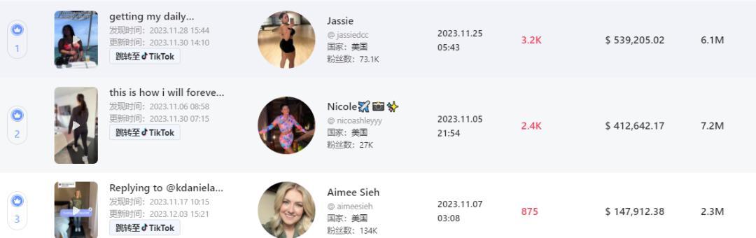 真能打！單品一週賣近70萬美元！TikTok Shop美國小店(11.27-12.3)新榜