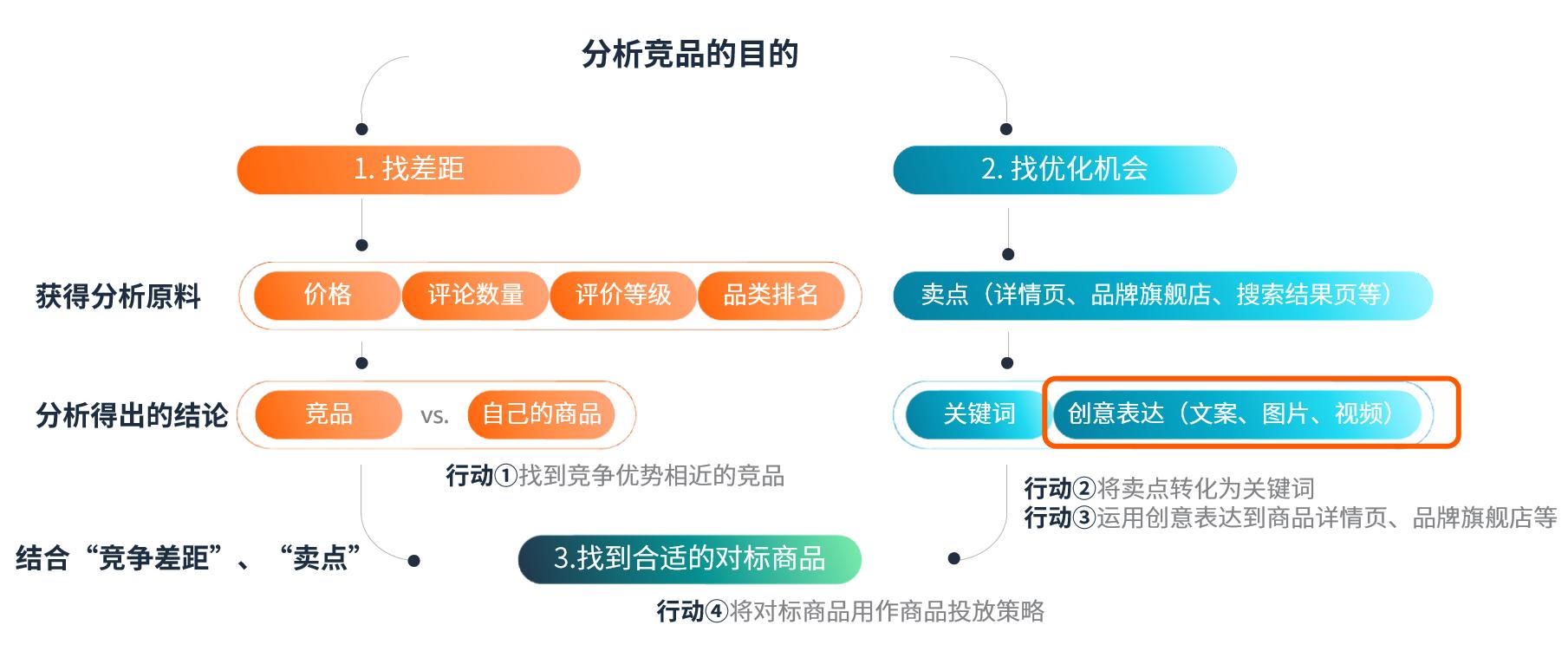 亞馬遜優質文案撰寫保姆級教程（二）：如何利用競品和消費者的反饋，挖掘出產品核心賣點的最佳表達？