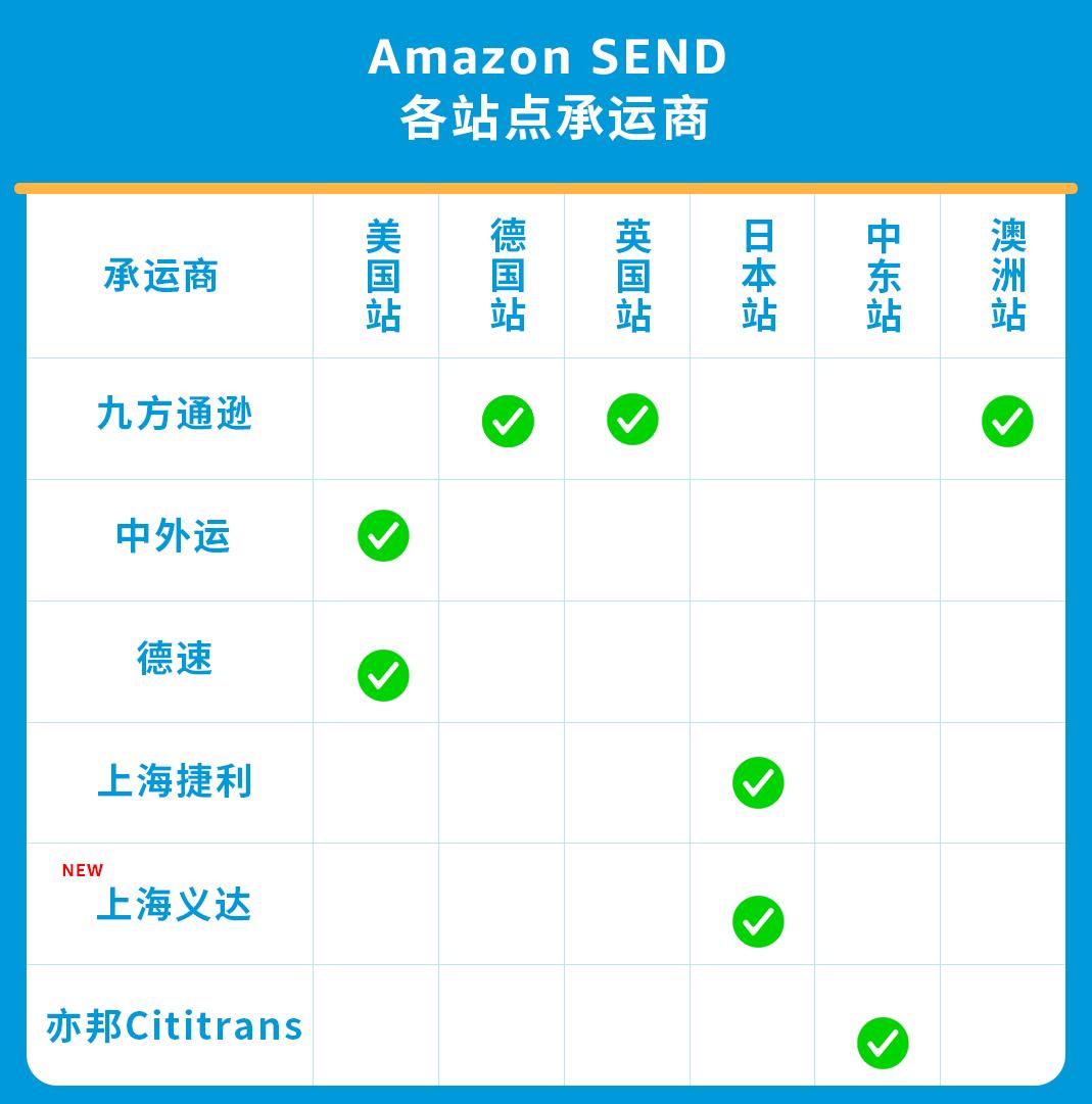 重磅！6大站點6位承運商，Amazon SEND成“強助攻”
