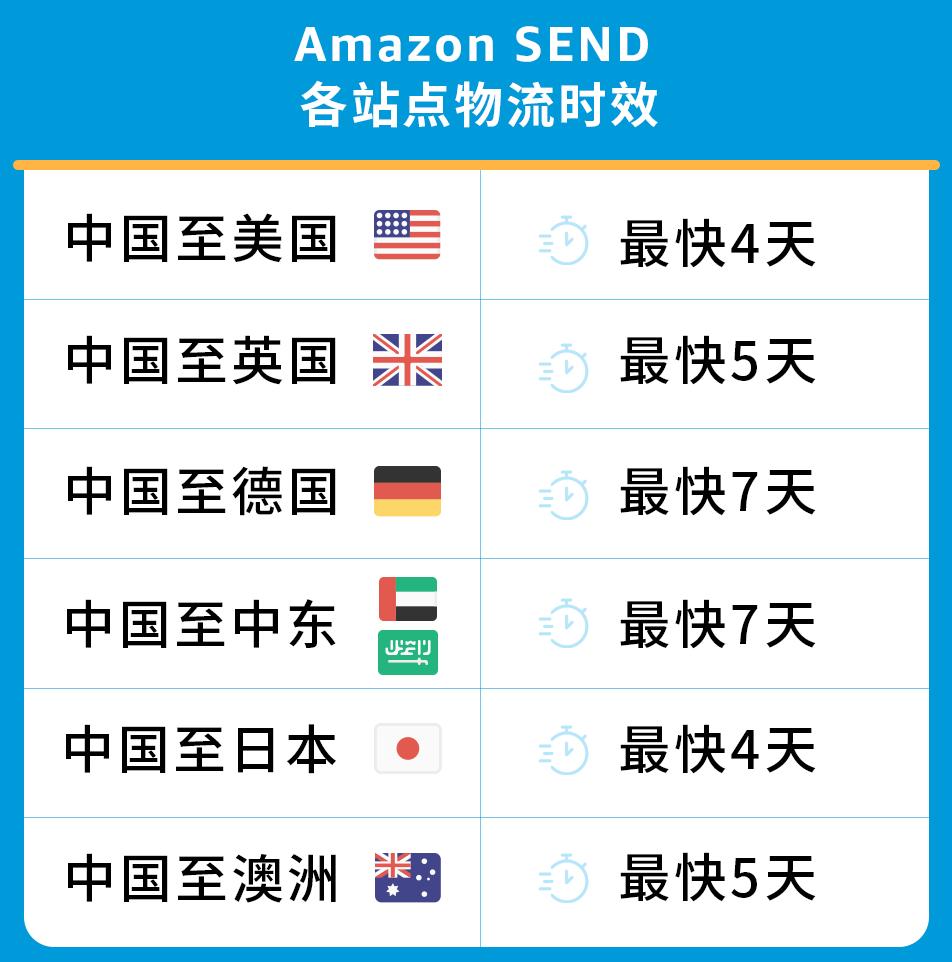 重磅！6大站點6位承運商，Amazon SEND成“強助攻”