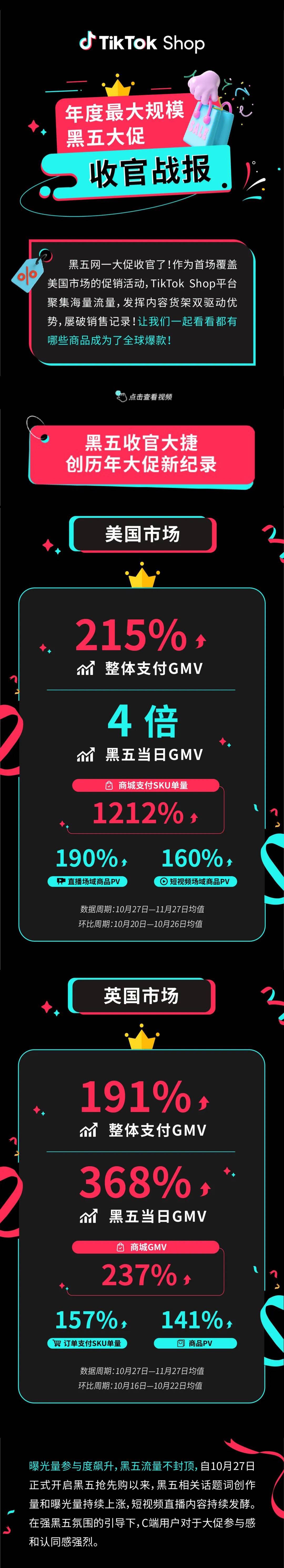 4倍爆發！TikTok Shop全託管黑五大促收官，超萬款爆品賣全球
