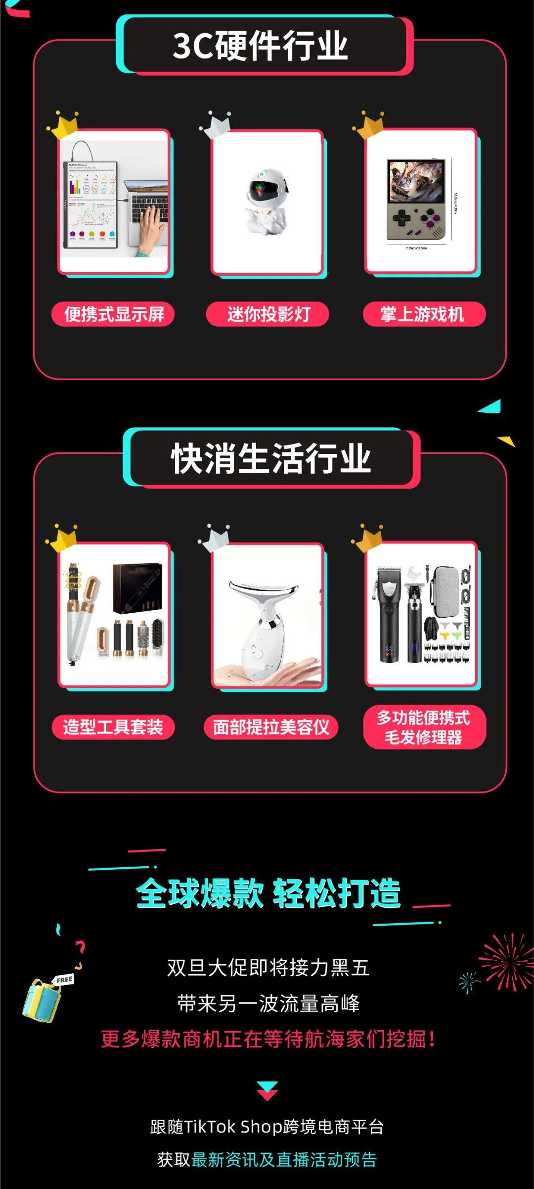 4倍爆發！TikTok Shop全託管黑五大促收官，超萬款爆品賣全球