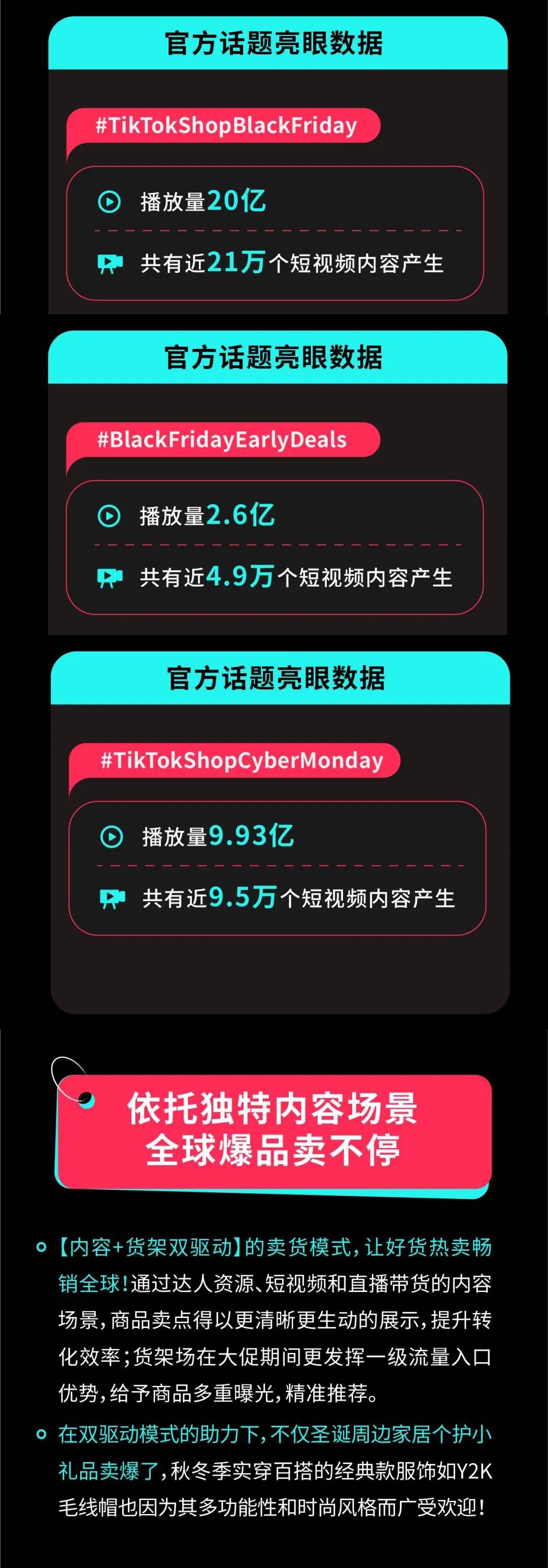 4倍爆發！TikTok Shop全託管黑五大促收官，超萬款爆品賣全球