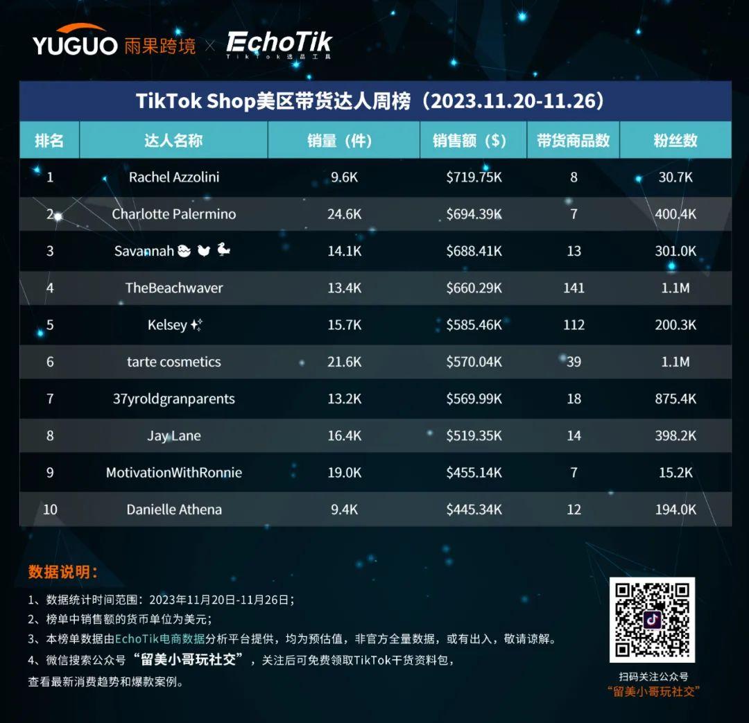 一條視頻帶貨262萬！TikTok Shop美區達人周榜(11.20-11.26)