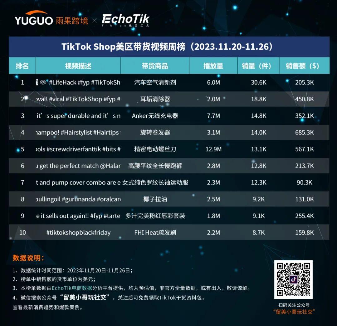 一條視頻帶貨262萬！TikTok Shop美區達人周榜(11.20-11.26)