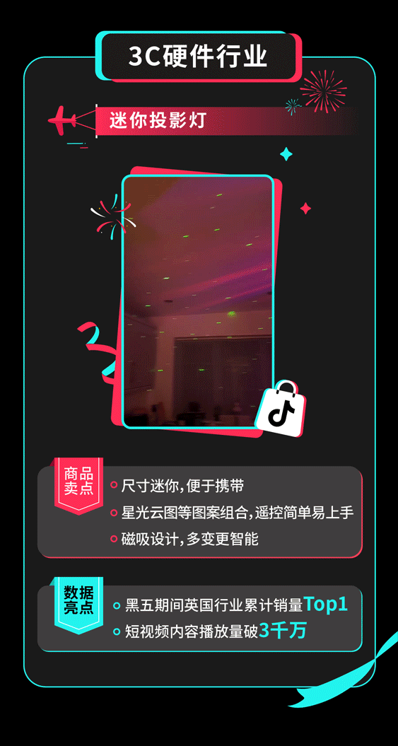 4倍爆發！TikTok Shop全託管黑五大促收官，超萬款爆品賣全球