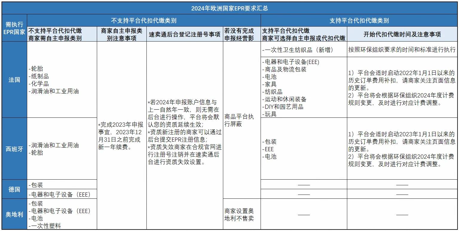 全球速賣通發佈2024年歐洲多國EPR合規要求彙總公告