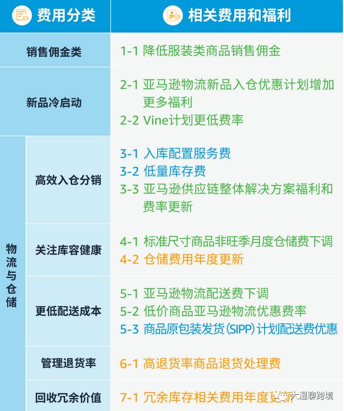 重磅更新！亞馬遜大幅度下調一大批費用！