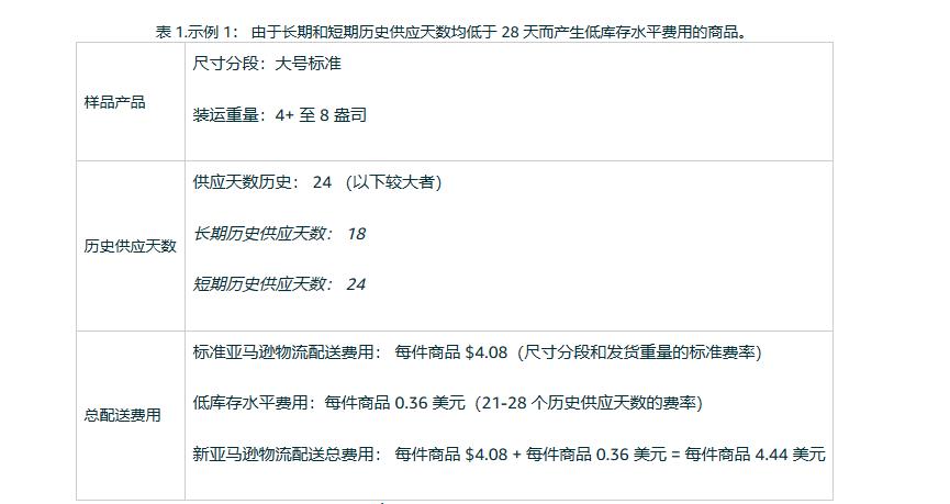 重磅！服裝類佣金大減，增加3項新的收費項目，亞馬遜多項費用發生變更