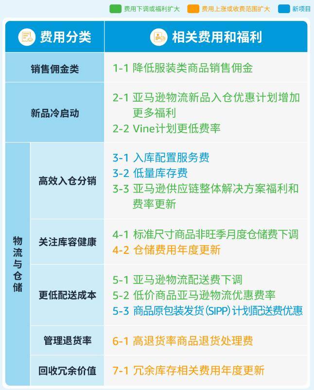 亞馬遜下調佣金，重磅新政暗藏多重“殺機”！