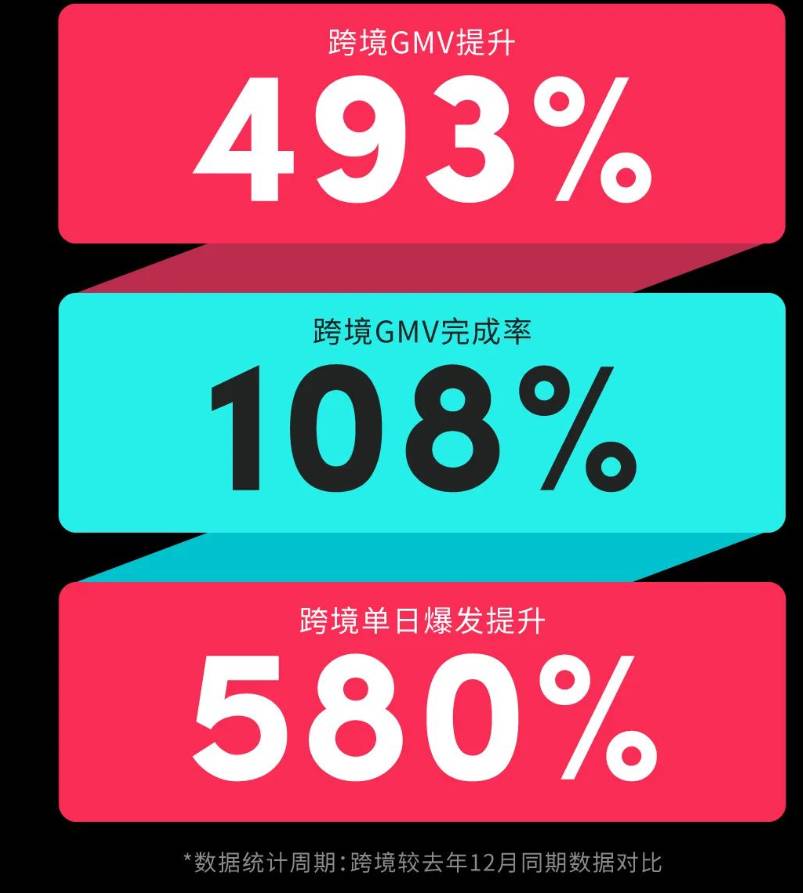 東南亞雙12很瘋狂，帶動TikTok Shop跨境GMV暴漲493%