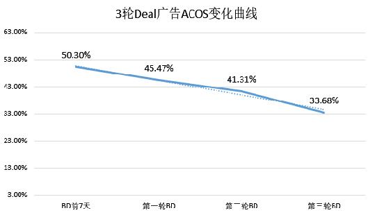 亞馬遜母嬰類Listing如何60天做到日銷售額提升113%？