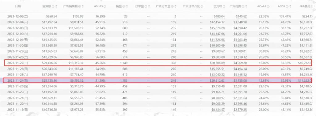 亞馬遜賣家如何做好2023黑五網一大促覆盤