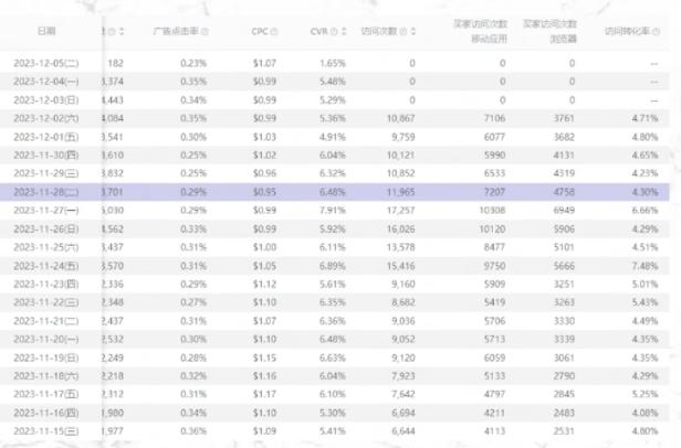 亞馬遜賣家如何做好2023黑五網一大促覆盤