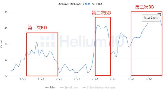 亞馬遜母嬰類Listing如何60天做到日銷售額提升113%？