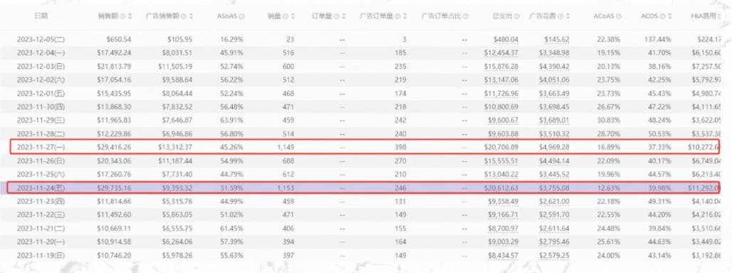 亞馬遜賣家如何做好2023黑五網一大促覆盤