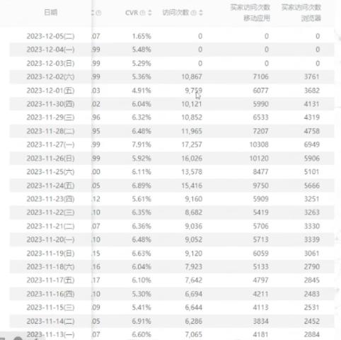 亞馬遜賣家如何做好2023黑五網一大促覆盤