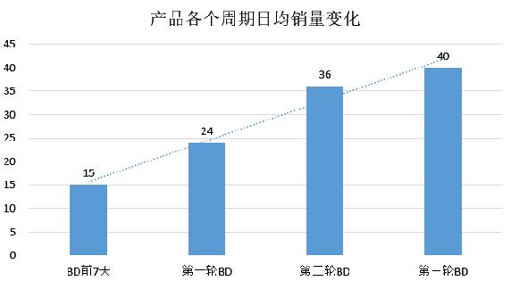 亞馬遜母嬰類Listing如何60天做到日銷售額提升113%？